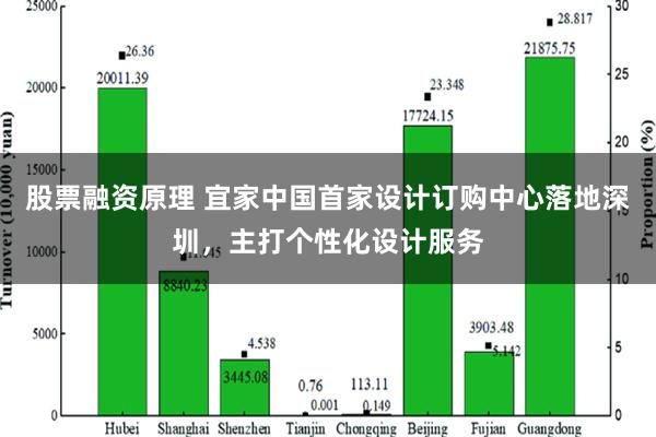 股票融资原理 宜家中国首家设计订购中心落地深圳，主打个性化设计服务