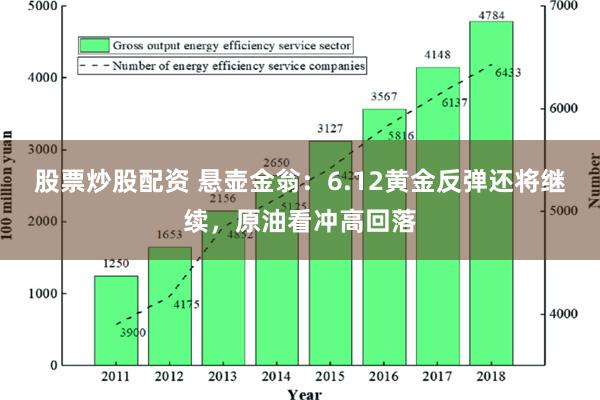 股票炒股配资 悬壶金翁：6.12黄金反弹还将继续，原油看冲高回落