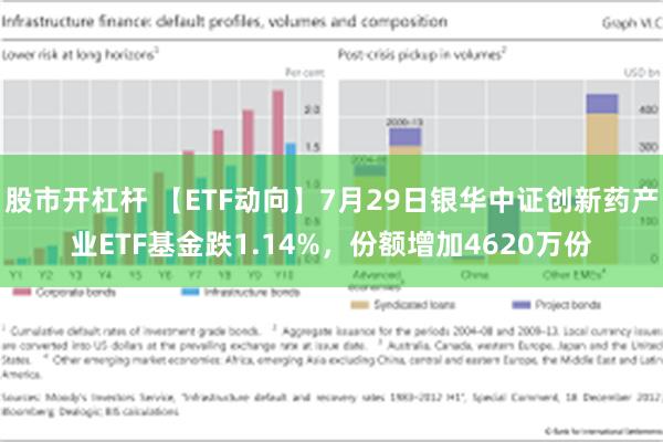 股市开杠杆 【ETF动向】7月29日银华中证创新药产业ETF基金跌1.14%，份额增加4620万份